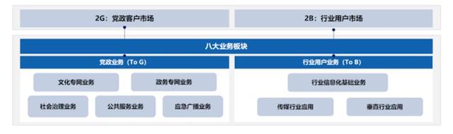 聚焦政企業(yè)務(wù)，中國(guó)廣電找到“新賽道”？！